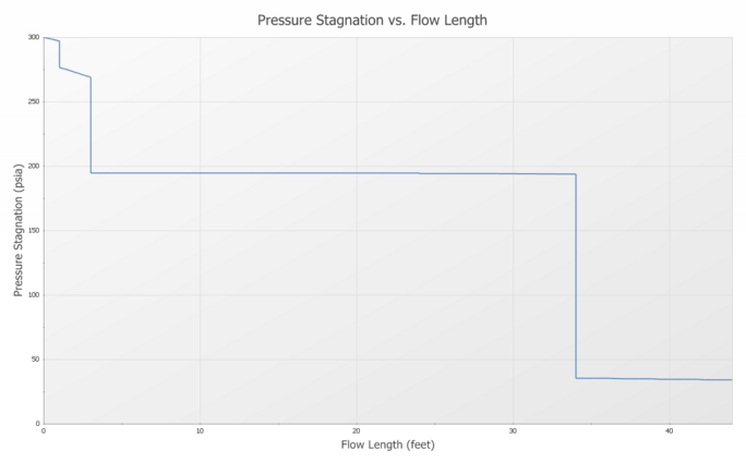 The Stagnation Pressure discontinuity associated with choked flow is shown on a Pressure Stagnation vs Flow Length graph.